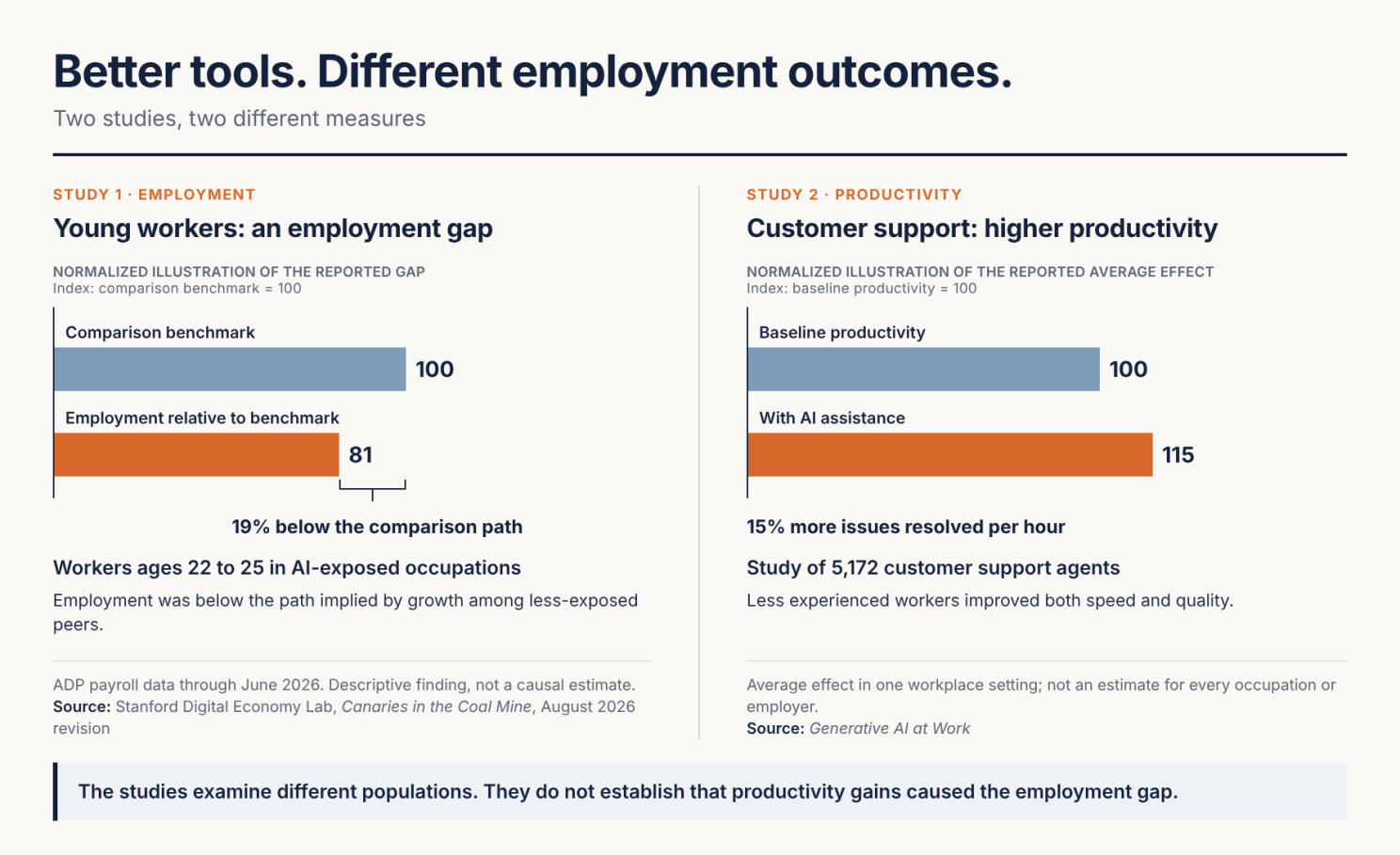 Two separate Stanford studies: a descriptive 19% relative employment gap for workers ages 22 to 25 in AI-exposed occupations and a 15% average productivity gain among 5,172 customer support agents using AI assistance. The studies examine different populations and do not establish that productivity gains caused the employment gap.