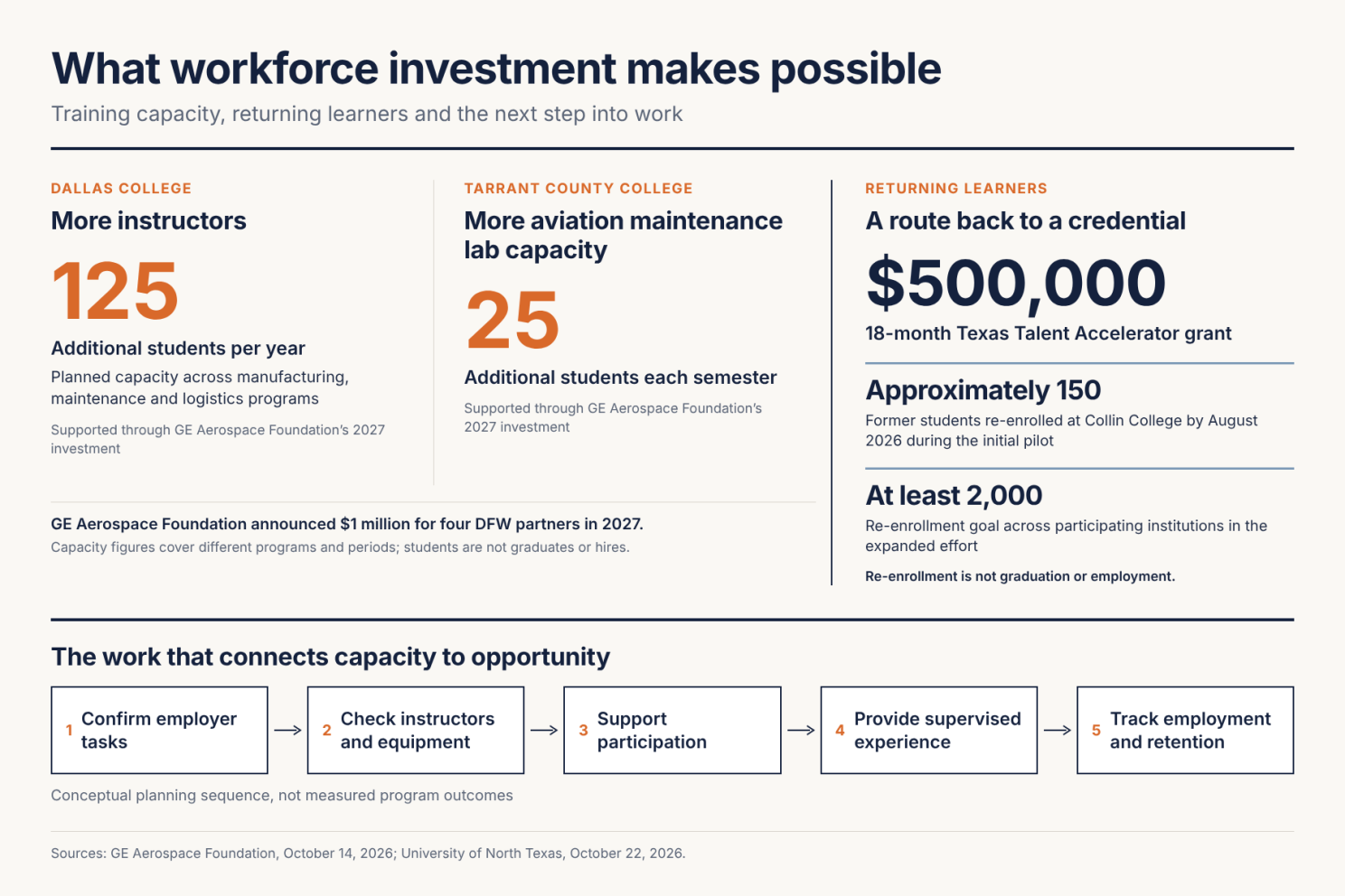 Planned 2027 training capacity: Dallas College, 125 additional students per year; Tarrant County College, 25 additional students each semester. A separate $500,000 Texas Talent Accelerator grant supports an 18-month re-enrollment effort. Capacity, enrollment, graduation and employment are different measures. The lower panel presents a conceptual workforce planning sequence.