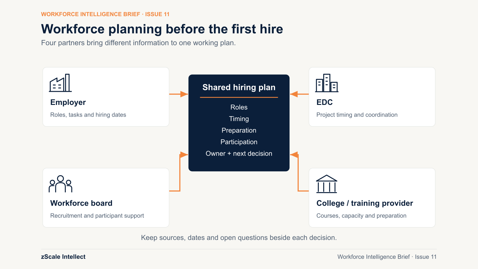 How the employer, EDC, workforce board and training provider contribute to a shared hiring plan.
