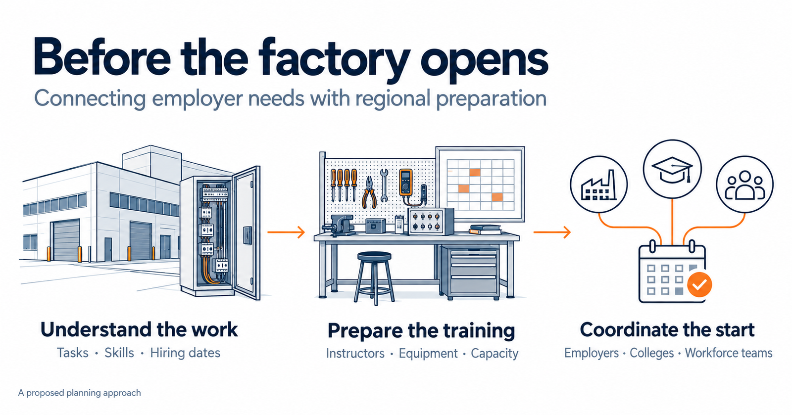 Before the factory opens: connect employer needs with regional preparation by understanding the work, planning relevant training and coordinating the start. A proposed planning approach.