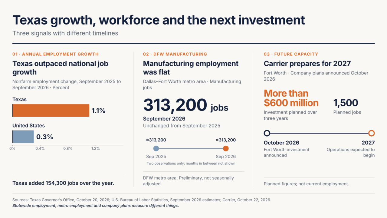 Texas growth, workforce and the next investment: annual nonfarm employment grew 1.1% in Texas and 0.3% nationally. Preliminary DFW manufacturing employment was approximately 313,200 in September 2026, unchanged from a year earlier. Carrier plans more than $600 million in Fort Worth investment and 1,500 jobs, with operations expected in 2027. The measures cover different geographies and timelines.
